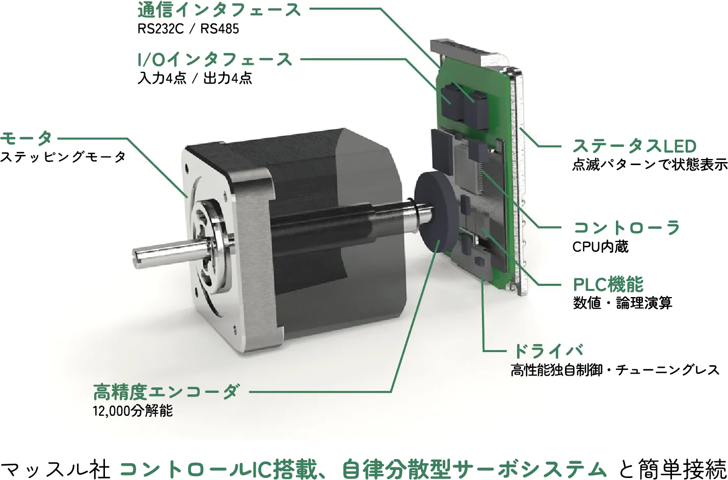 コントローラとドライバ、エンコーダを内蔵したステッピングモータの構成